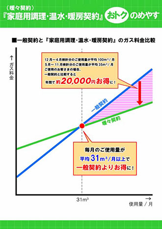 『家庭用調理・温水・暖房（乾燥）契約』おトクのめやす