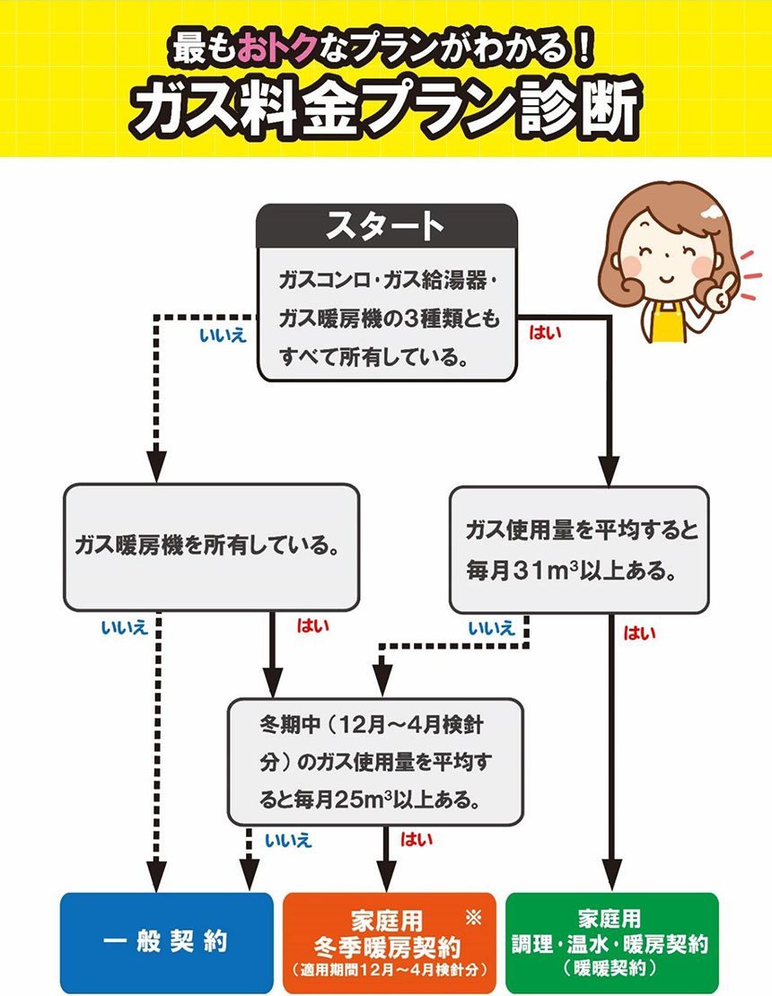 最もおトクなプランがわかる！ガス料金プラン診断