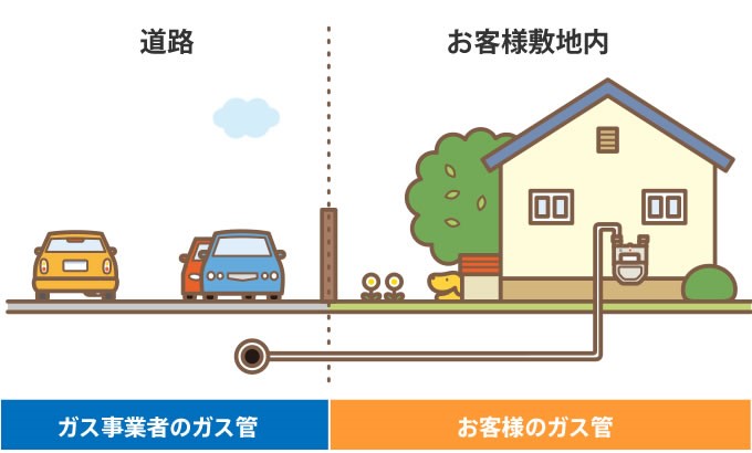 敷地内のガス管は、お客様の大切な資産です