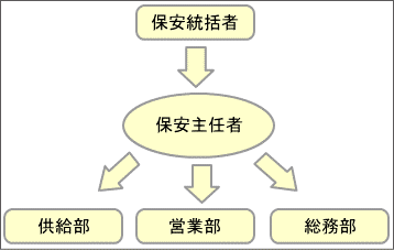 保安管理組織表