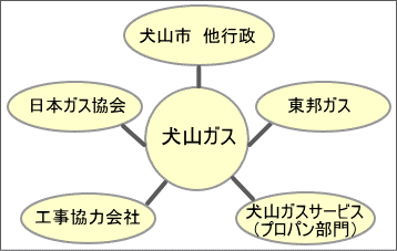 防災関連機関との連携